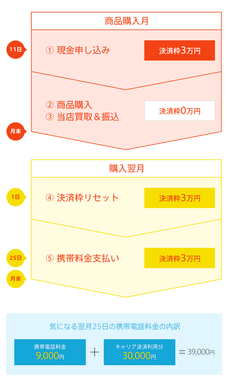 携帯料金決済現金化 スマホ キャリア決済現金化ならモバテン